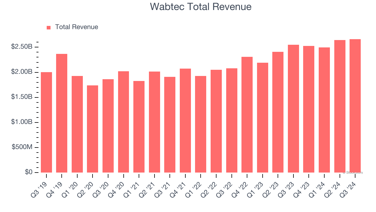 Wabtec Total Revenue