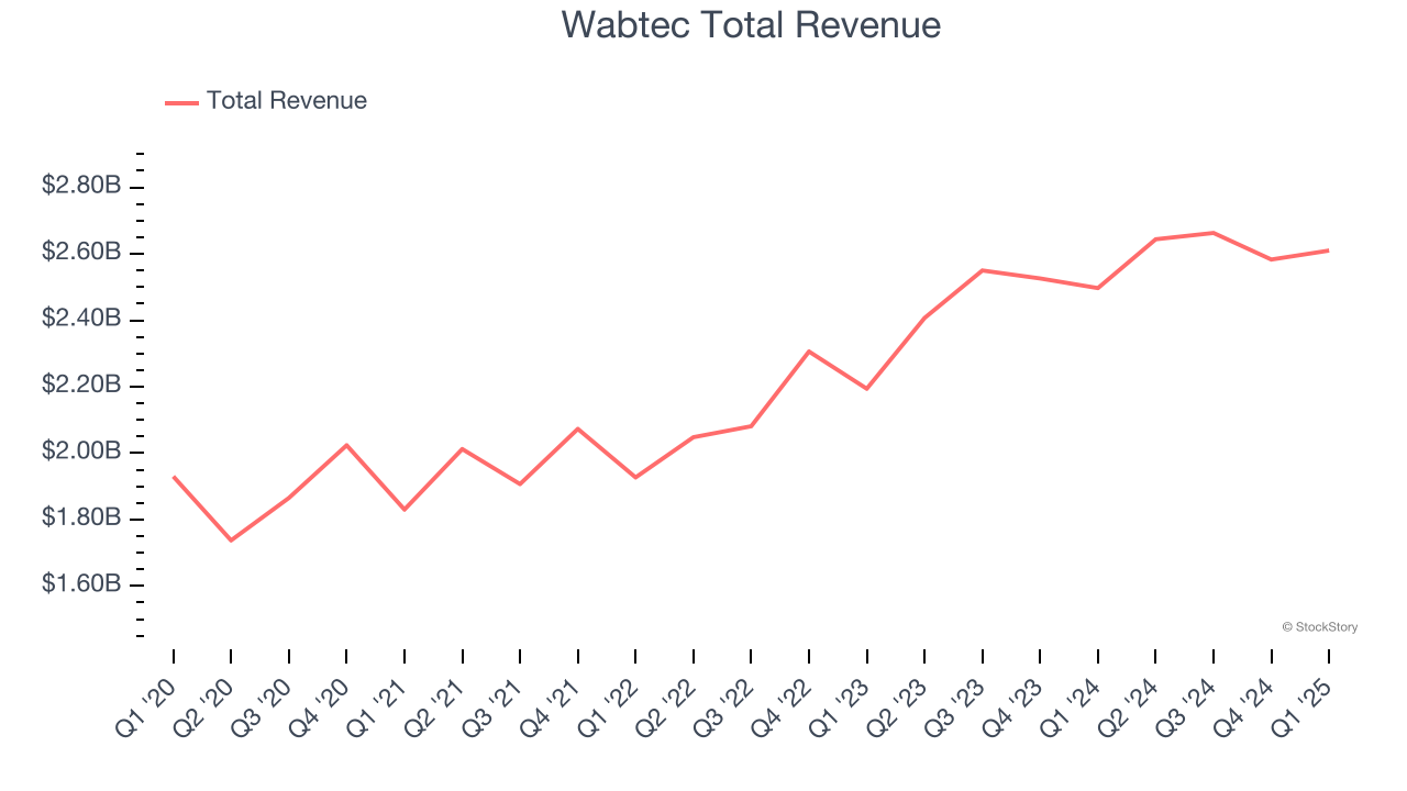 Wabtec Total Revenue