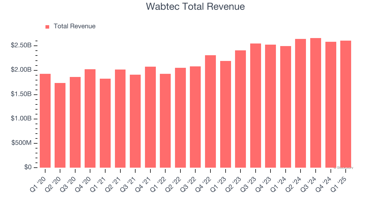 Wabtec Total Revenue