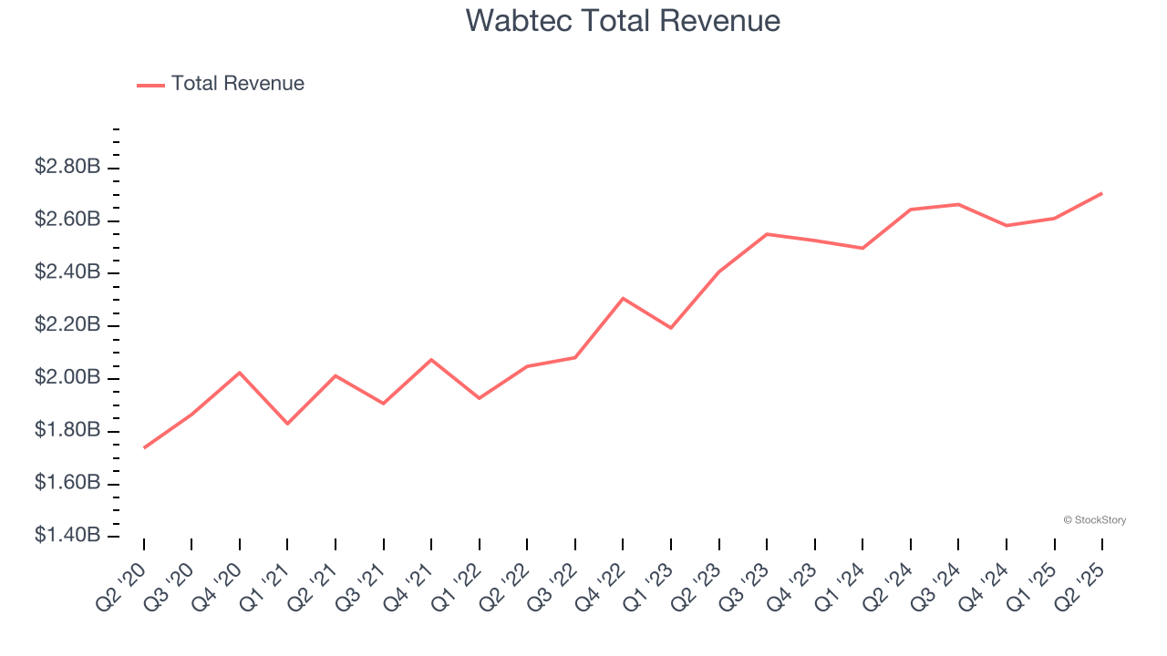 Wabtec Total Revenue