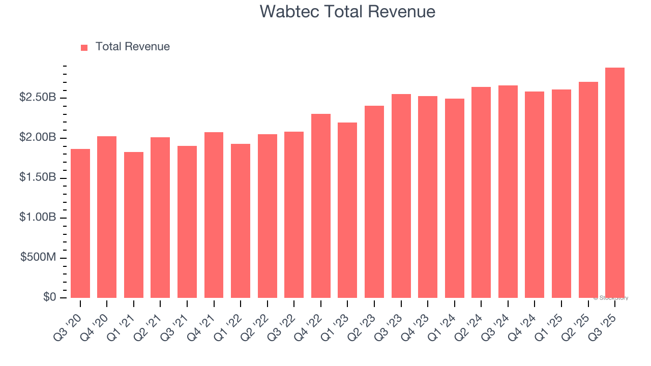Wabtec Total Revenue