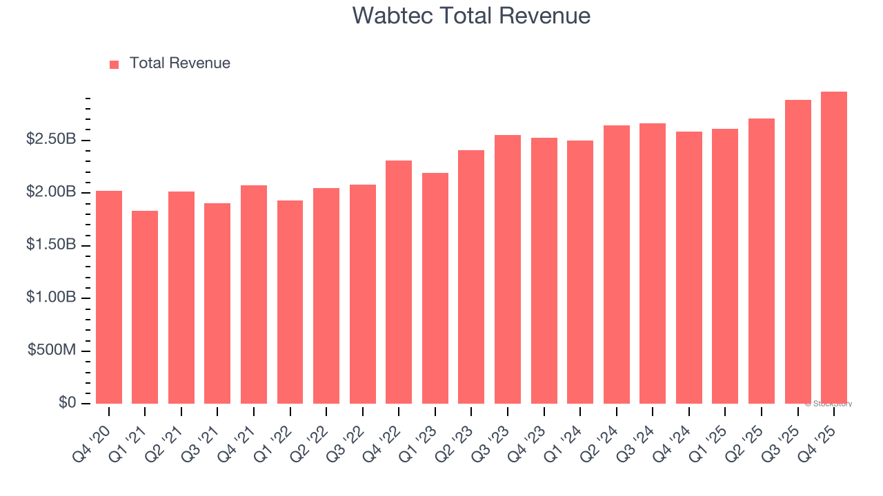 Wabtec Total Revenue