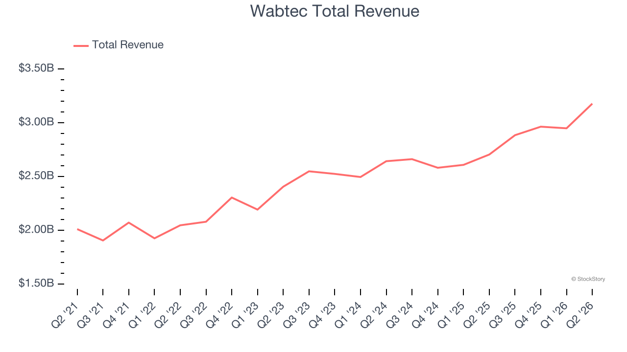 Wabtec Total Revenue