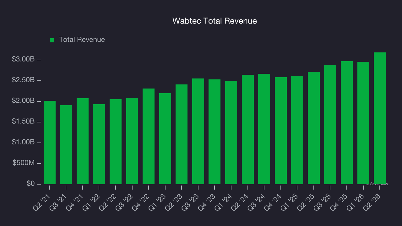 Wabtec Total Revenue