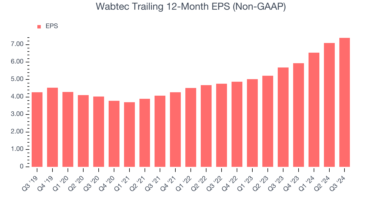 Wabtec Trailing 12-Month EPS (Non-GAAP)