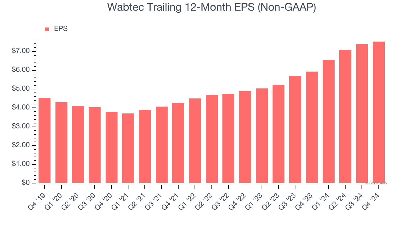 Wabtec Trailing 12-Month EPS (Non-GAAP)