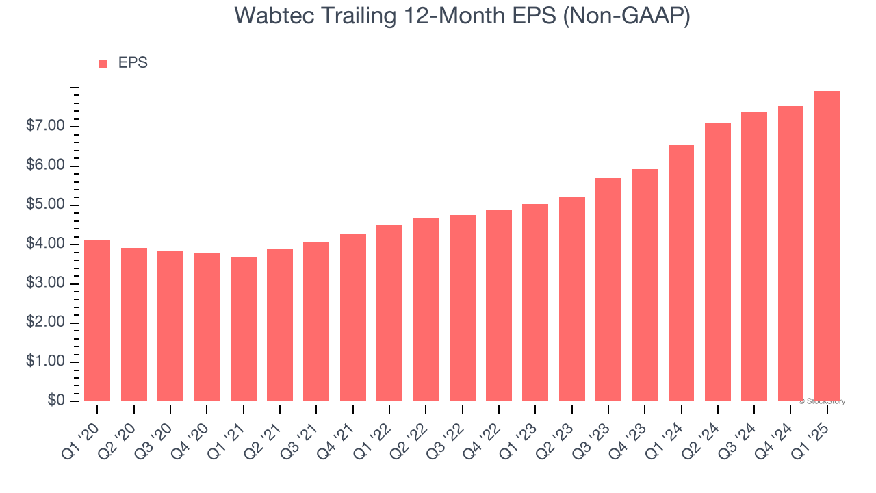Wabtec Trailing 12-Month EPS (Non-GAAP)