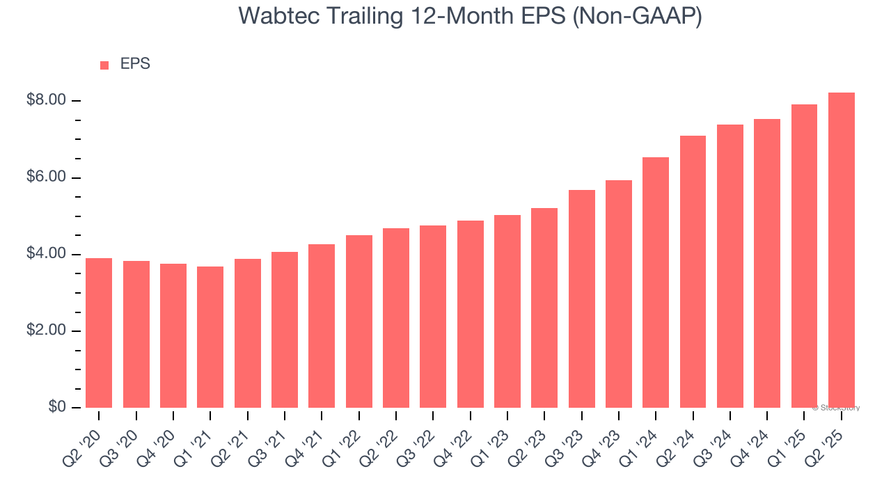 Wabtec Trailing 12-Month EPS (Non-GAAP)