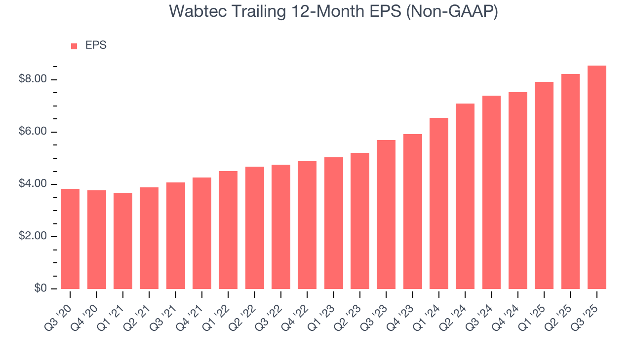 Wabtec Trailing 12-Month EPS (Non-GAAP)