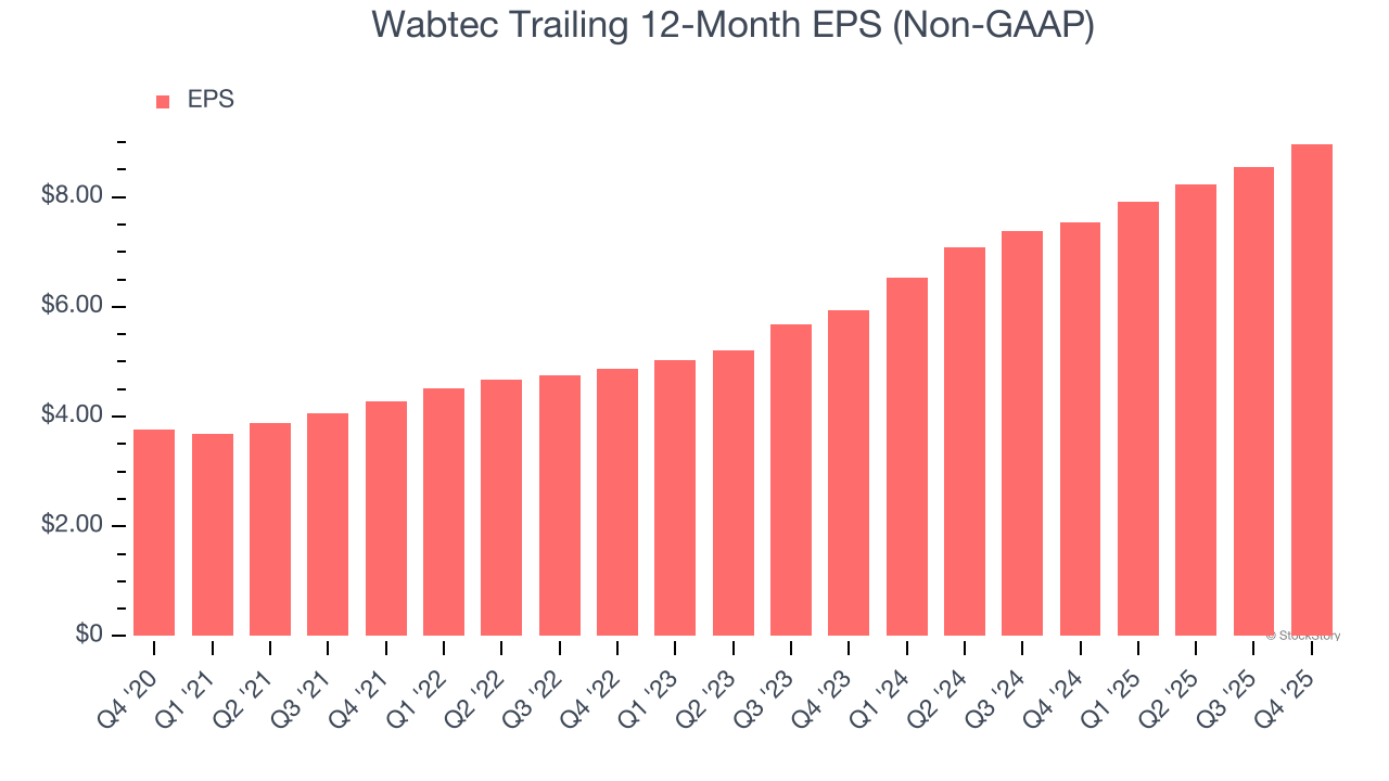 Wabtec Trailing 12-Month EPS (Non-GAAP)