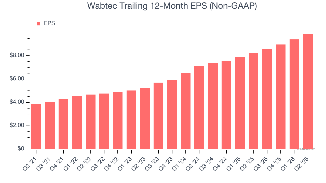 Wabtec Trailing 12-Month EPS (Non-GAAP)