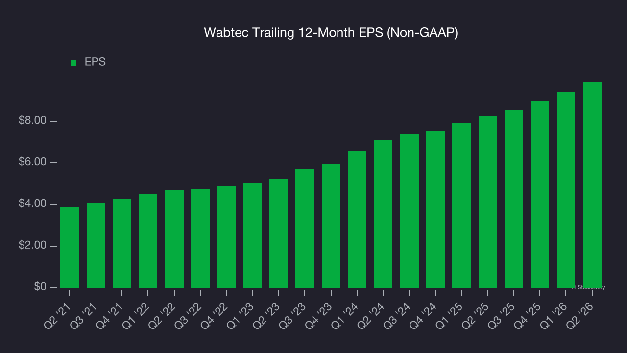 Wabtec Trailing 12-Month EPS (Non-GAAP)