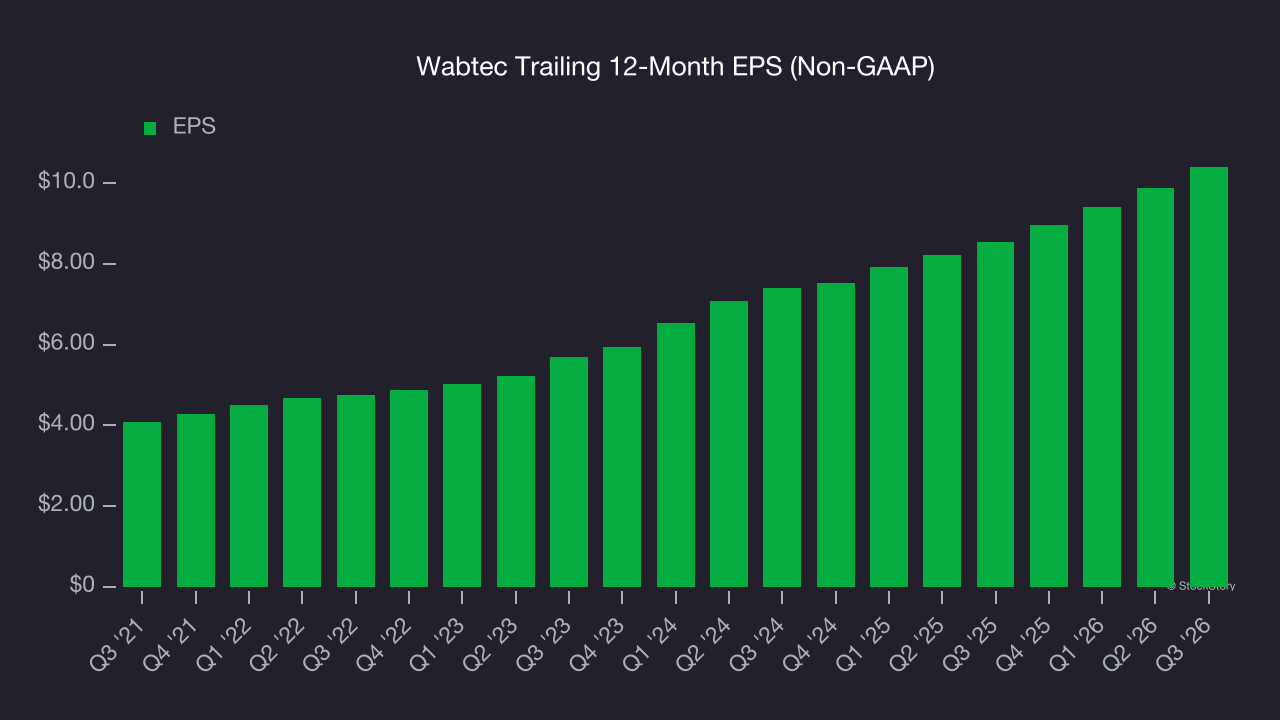 Wabtec Trailing 12-Month EPS (Non-GAAP)