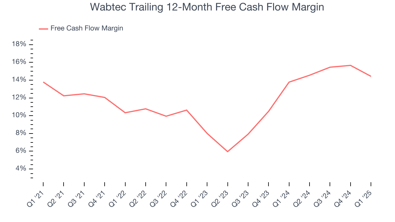 Wabtec Trailing 12-Month Free Cash Flow Margin