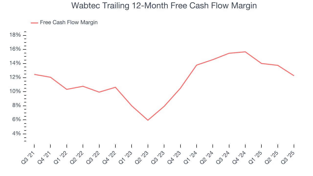 Wabtec Trailing 12-Month Free Cash Flow Margin