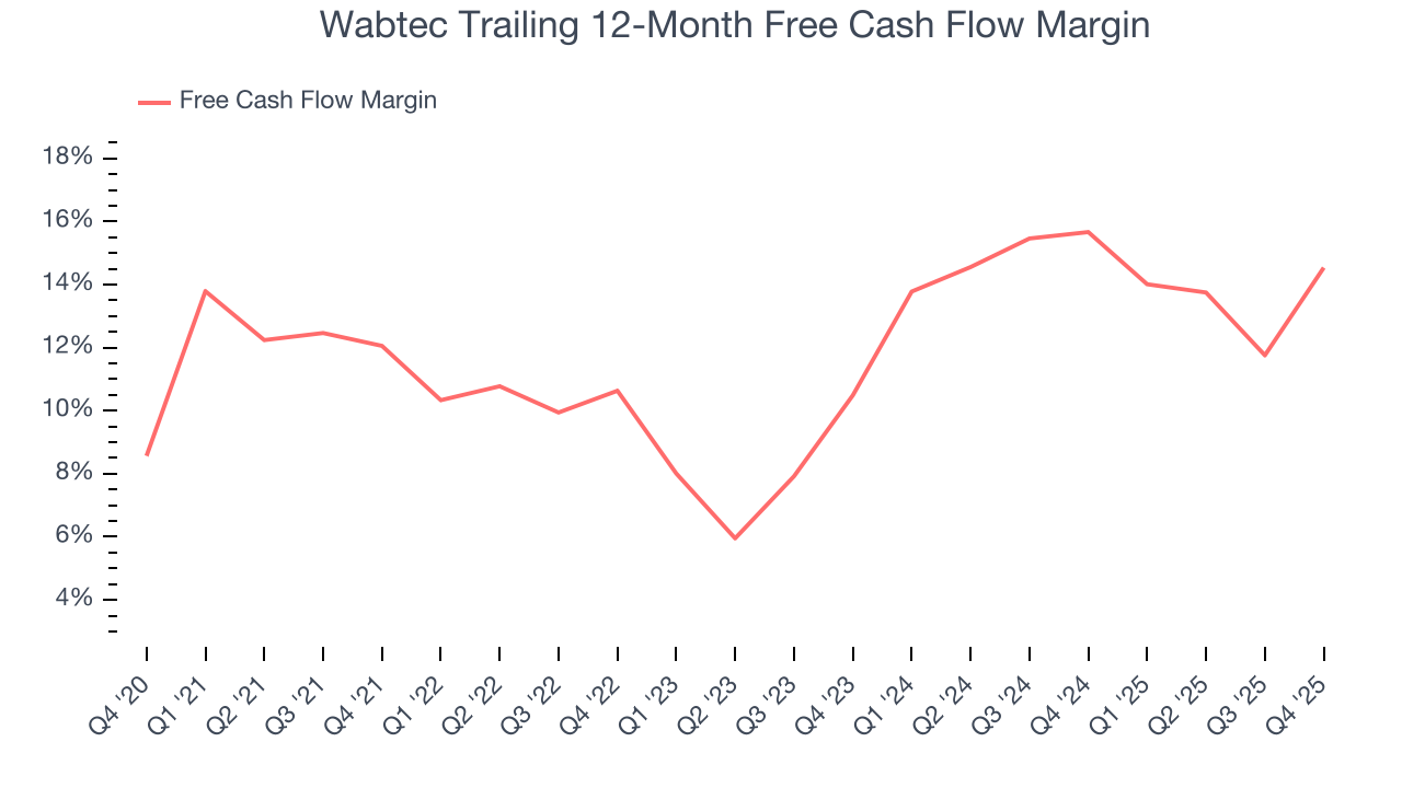 Wabtec Trailing 12-Month Free Cash Flow Margin