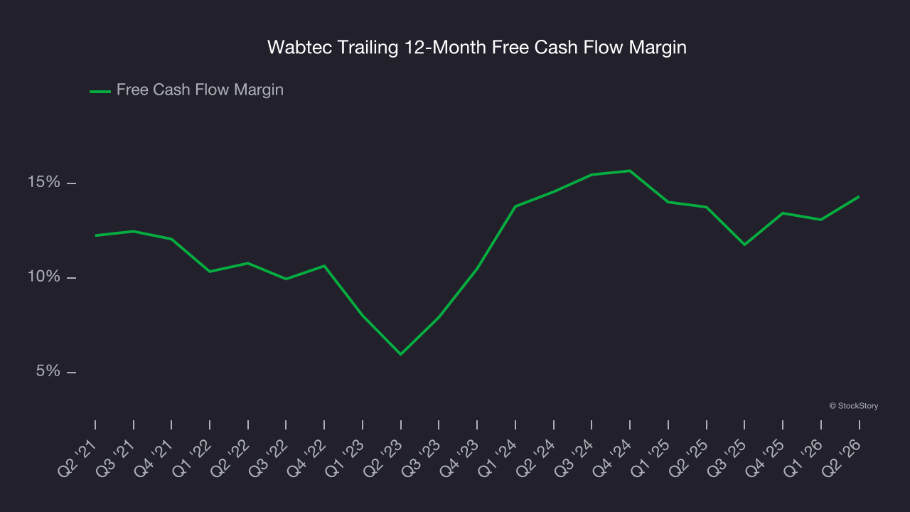 Wabtec Trailing 12-Month Free Cash Flow Margin