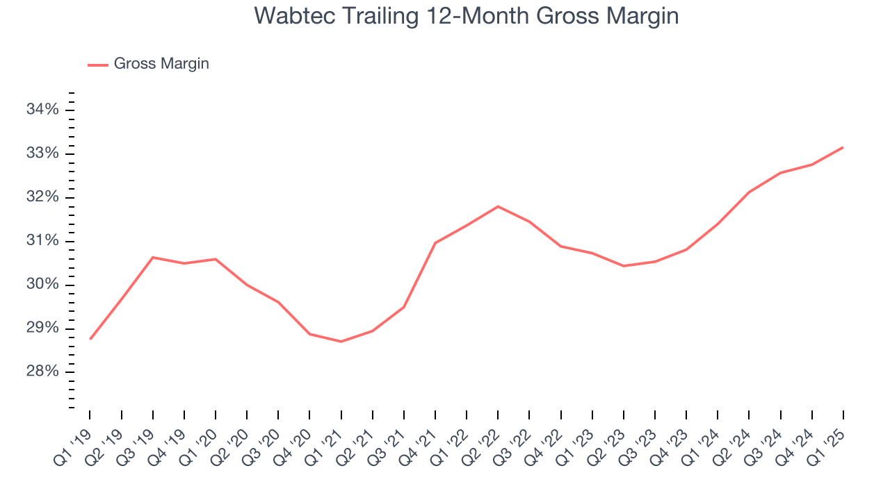 Wabtec Trailing 12-Month Gross Margin
