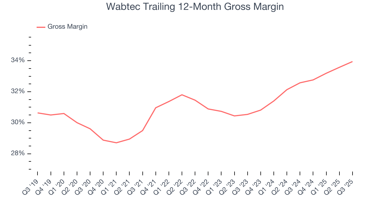 Wabtec Trailing 12-Month Gross Margin