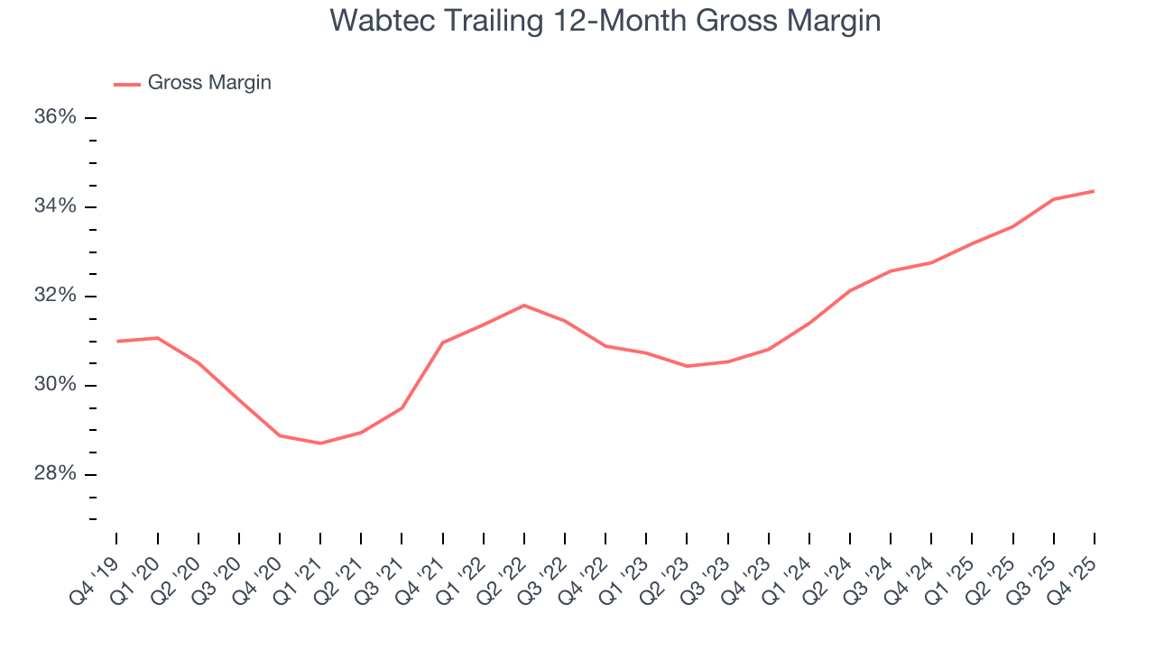 Wabtec Trailing 12-Month Gross Margin