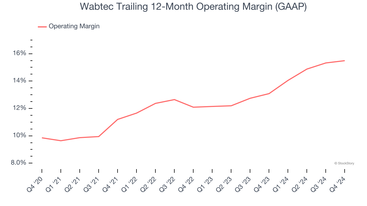 Wabtec Trailing 12-Month Operating Margin (GAAP)