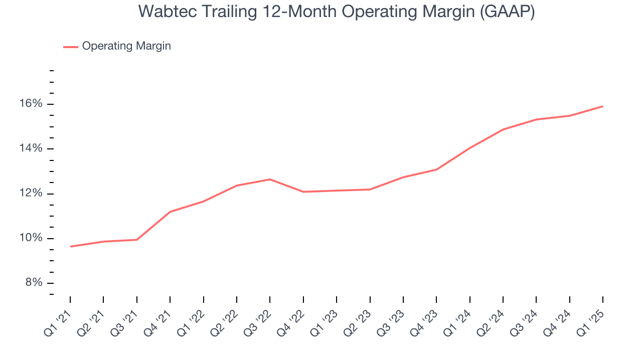 Wabtec Trailing 12-Month Operating Margin (GAAP)