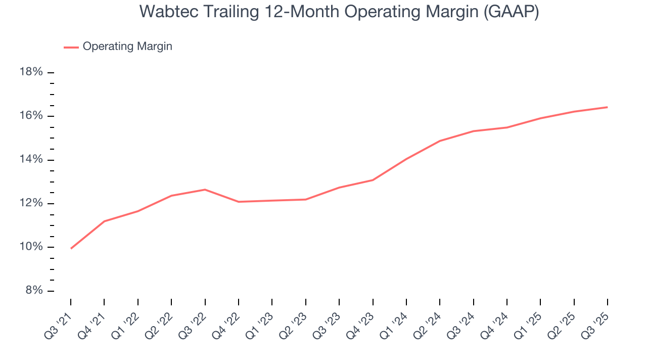Wabtec Trailing 12-Month Operating Margin (GAAP)