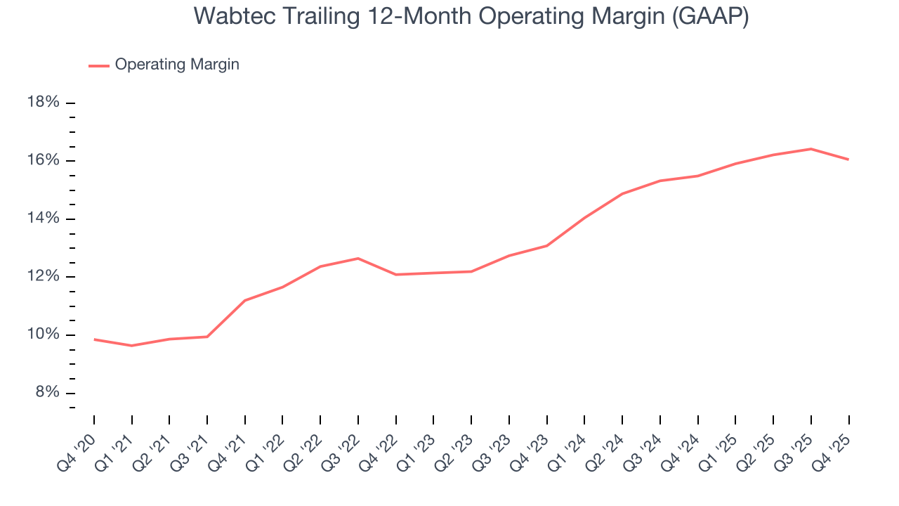 Wabtec Trailing 12-Month Operating Margin (GAAP)