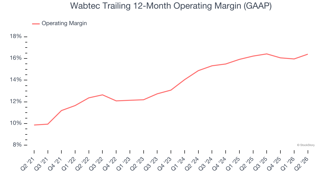Wabtec Trailing 12-Month Operating Margin (GAAP)