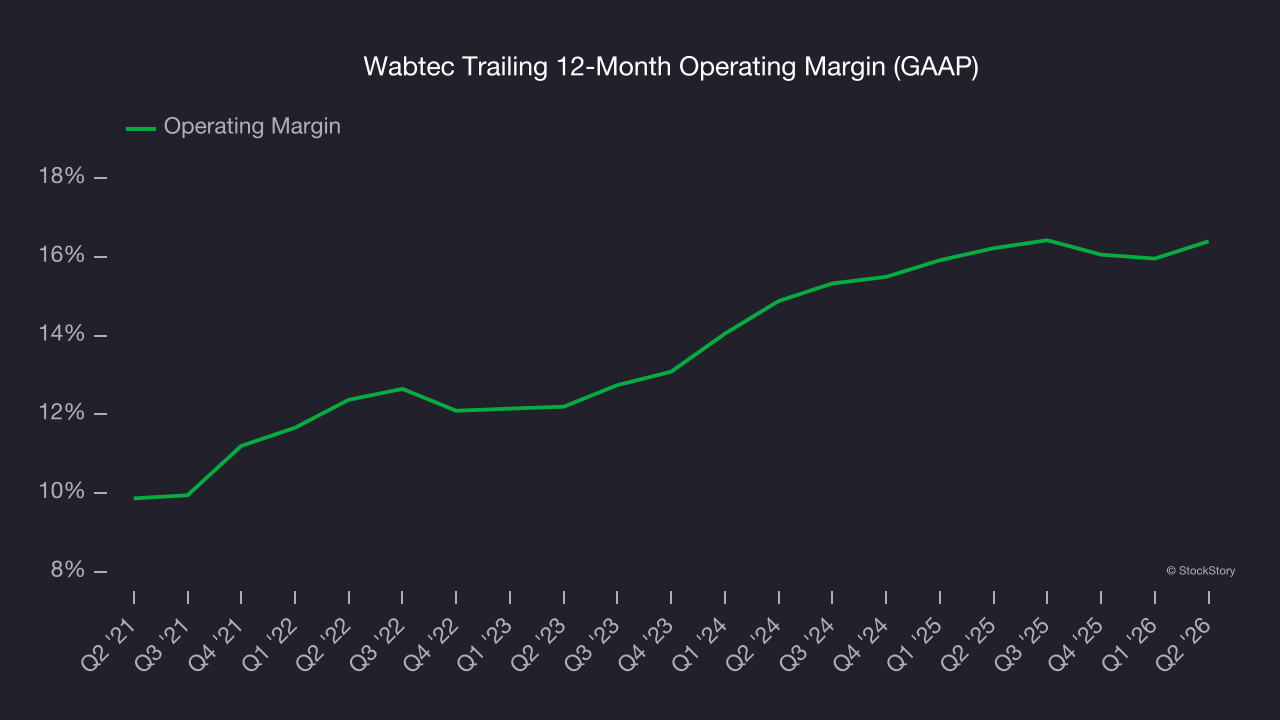 Wabtec Trailing 12-Month Operating Margin (GAAP)
