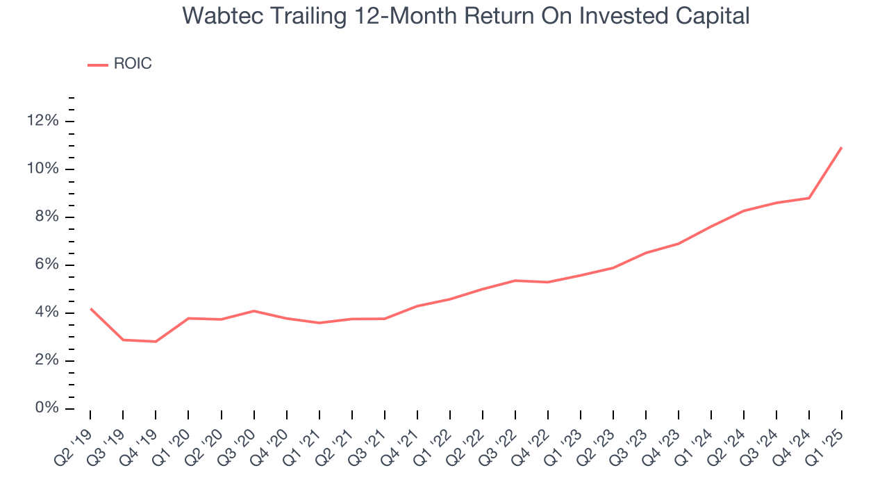 Wabtec Trailing 12-Month Return On Invested Capital