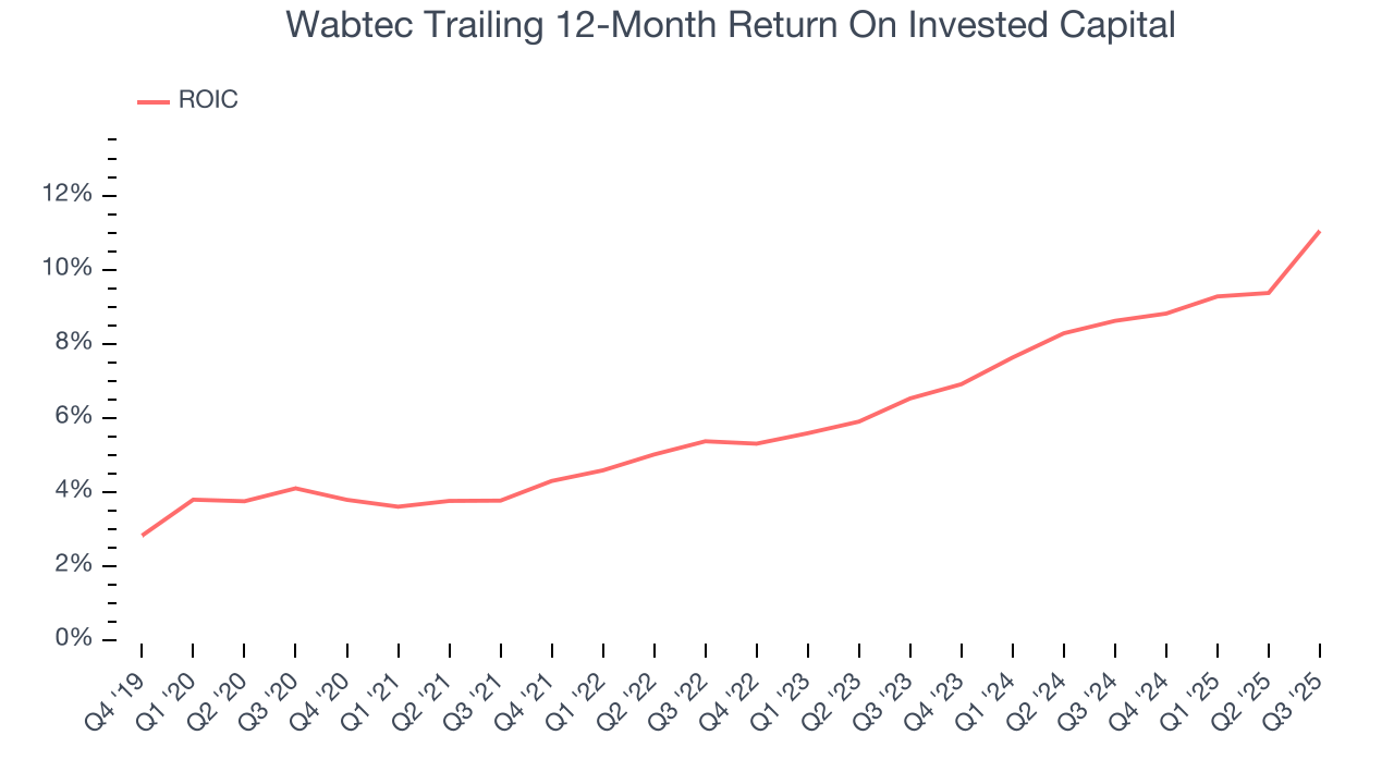 Wabtec Trailing 12-Month Return On Invested Capital