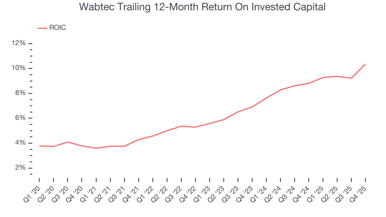 Wabtec Trailing 12-Month Return On Invested Capital