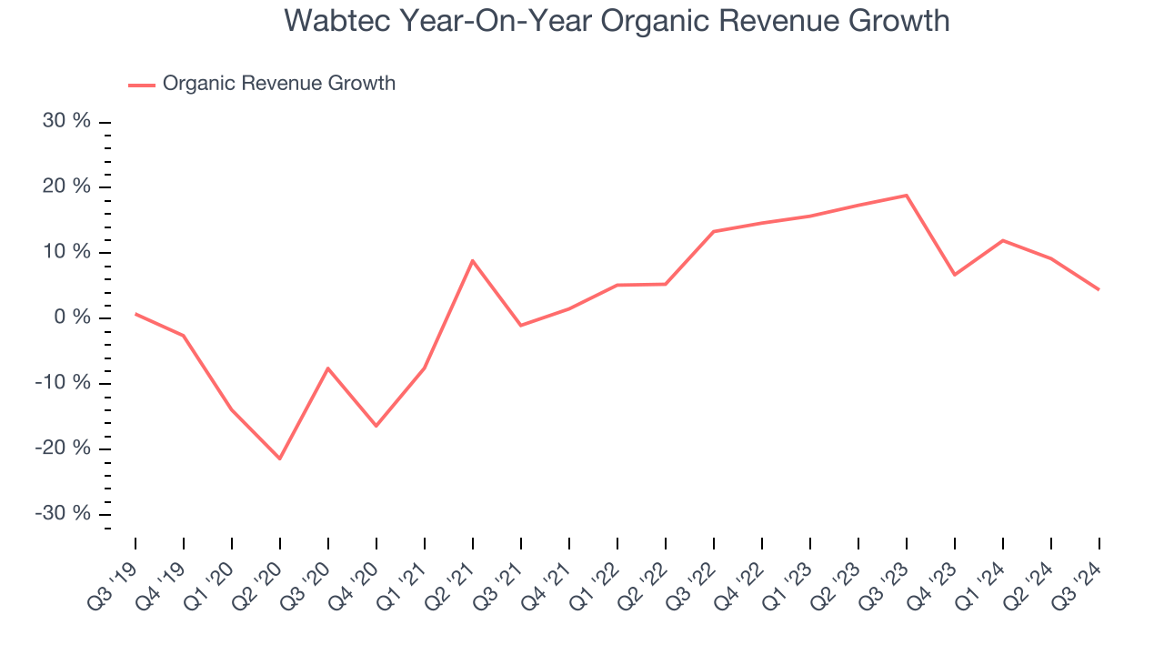 Wabtec Year-On-Year Organic Revenue Growth