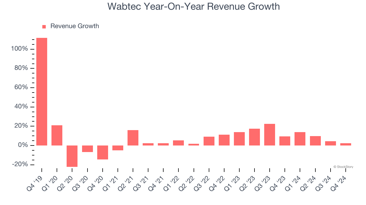 Wabtec Year-On-Year Revenue Growth