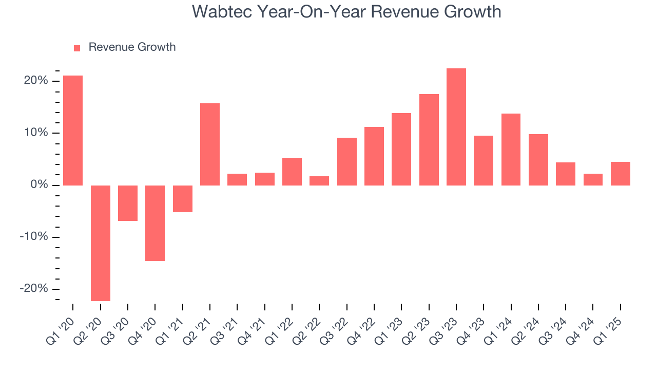 Wabtec Year-On-Year Revenue Growth