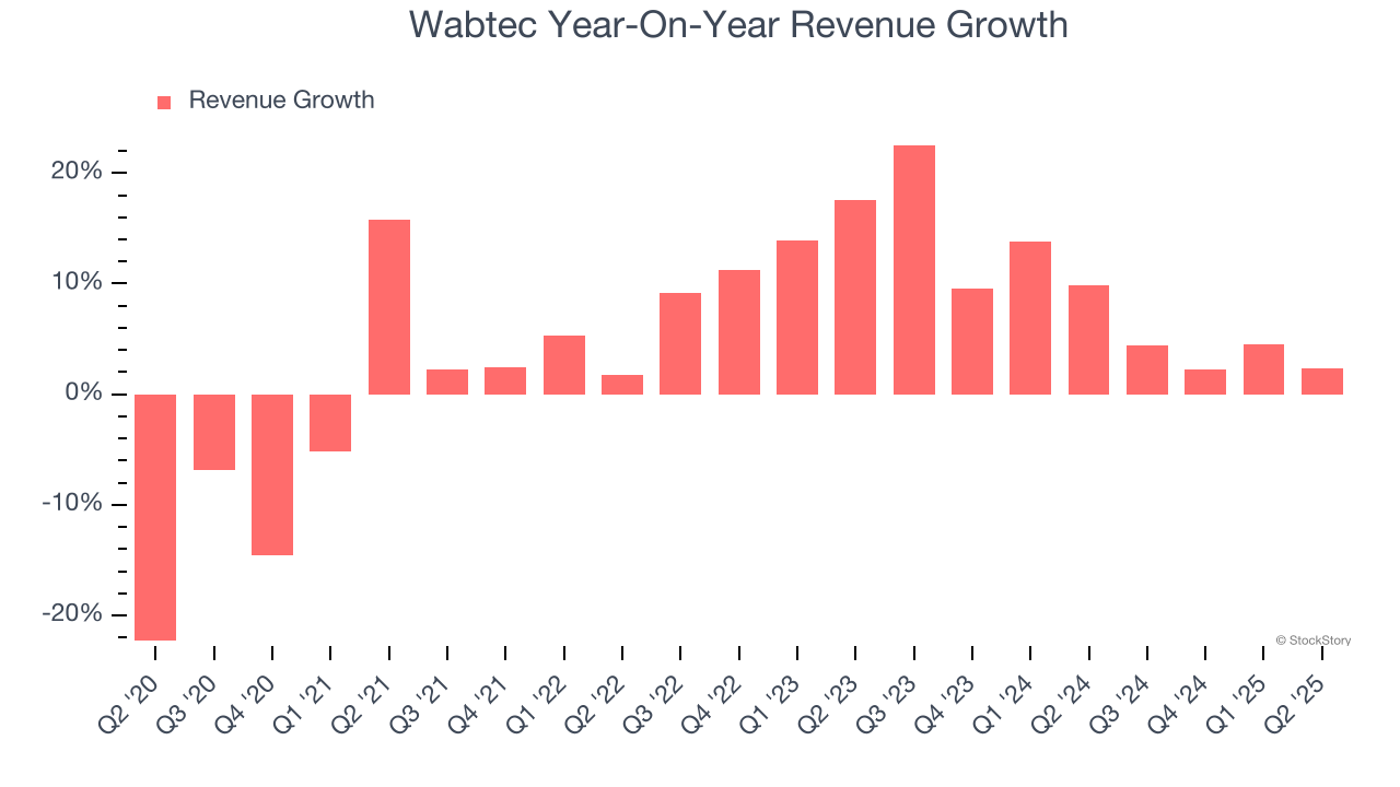 Wabtec Year-On-Year Revenue Growth