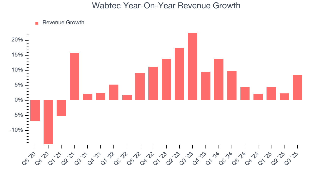 Wabtec Year-On-Year Revenue Growth
