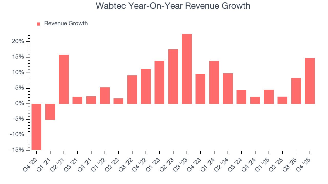 Wabtec Year-On-Year Revenue Growth