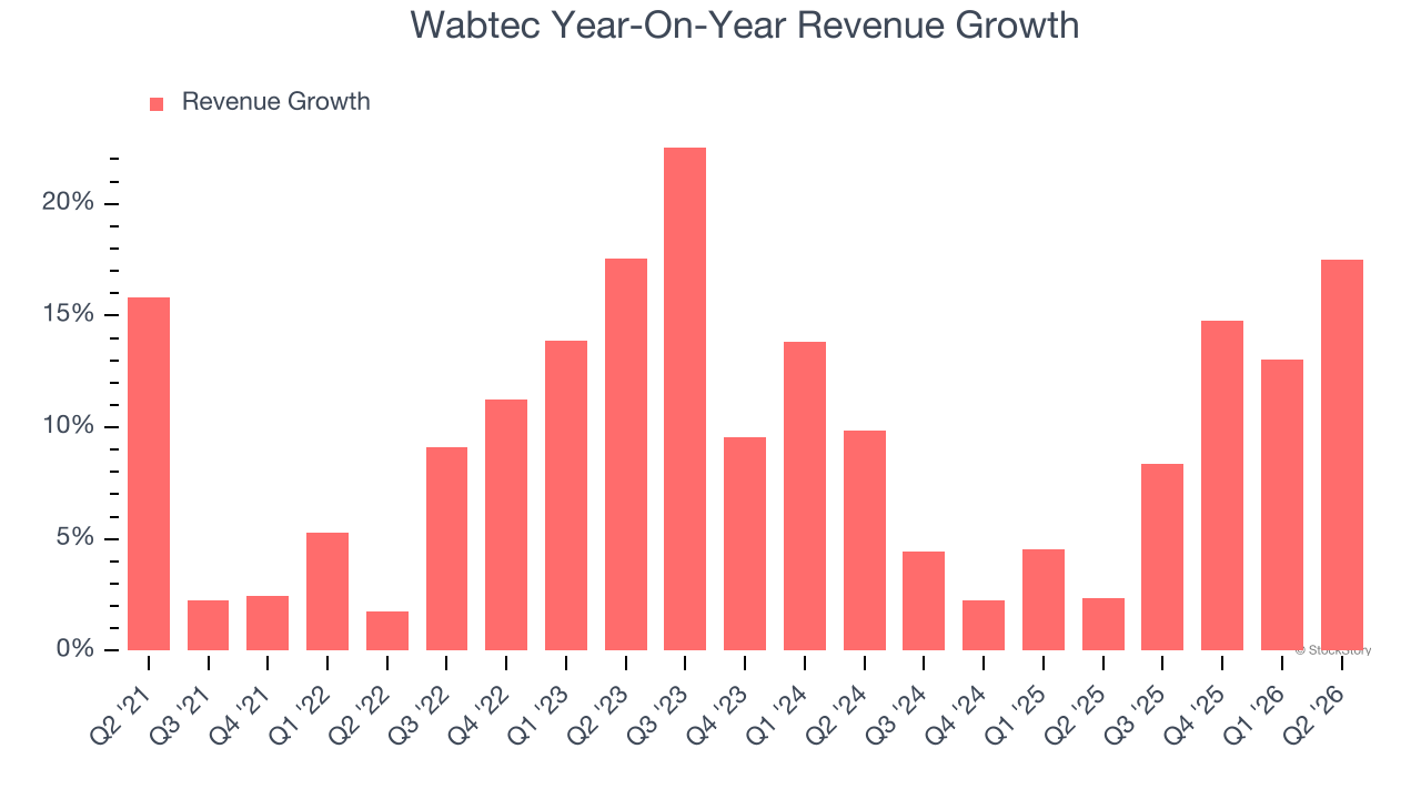 Wabtec Year-On-Year Revenue Growth