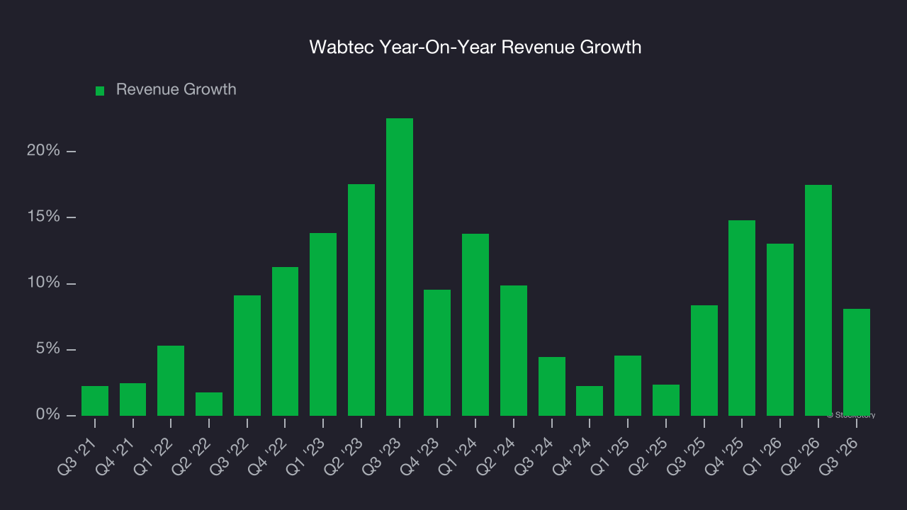 Wabtec Year-On-Year Revenue Growth