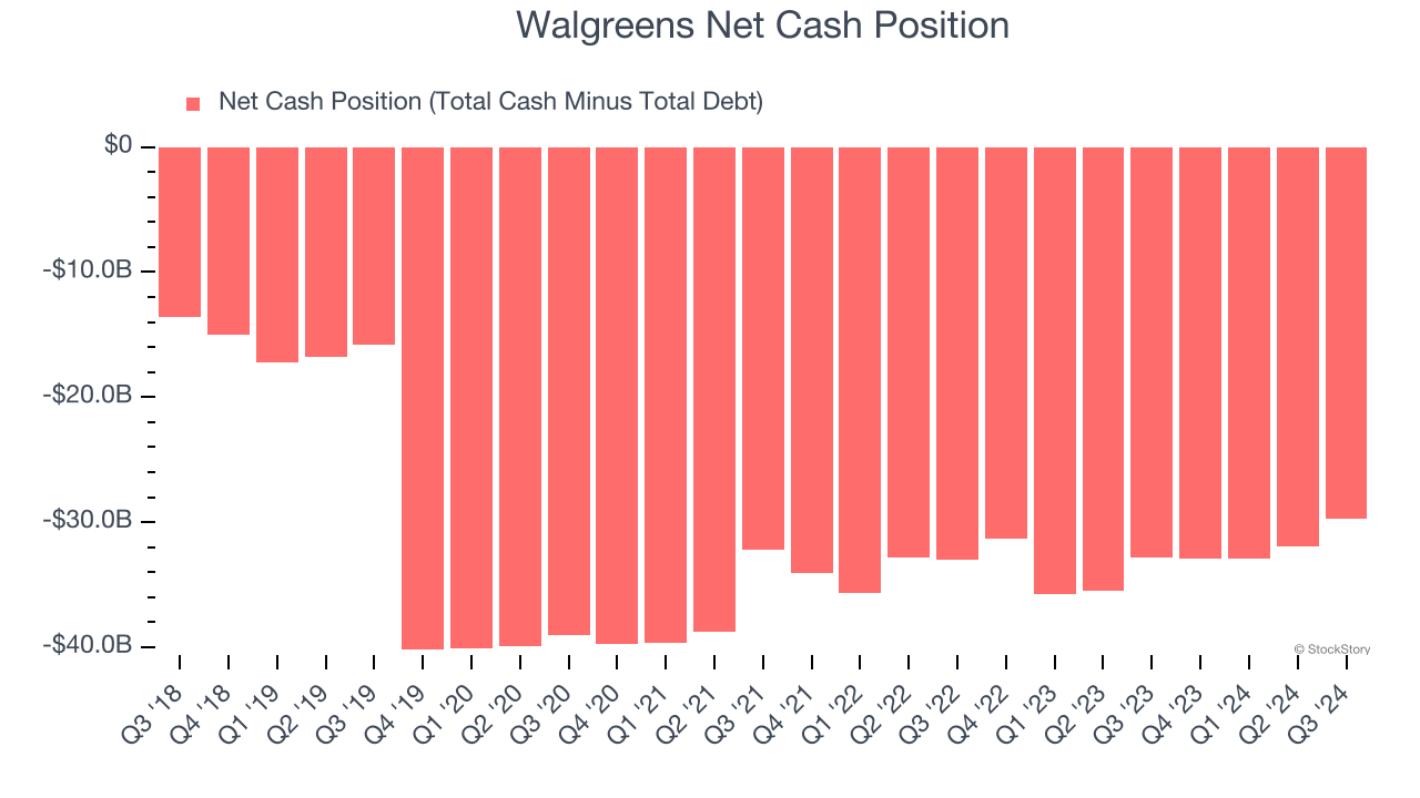 Walgreens Net Cash Position