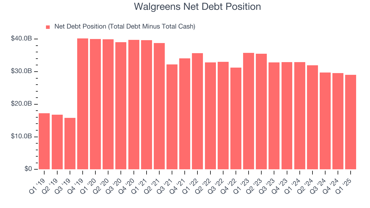 Walgreens Net Debt Position