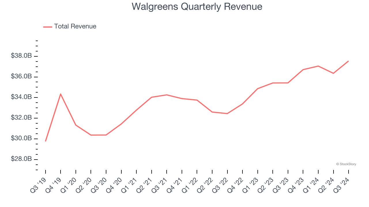 Walgreens Quarterly Revenue