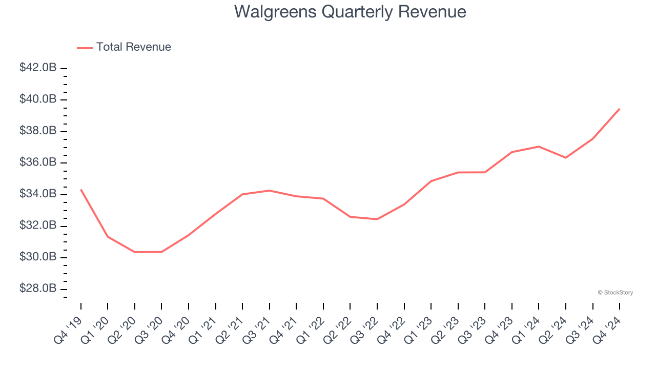 Walgreens Quarterly Revenue