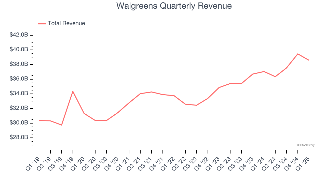 Walgreens Quarterly Revenue