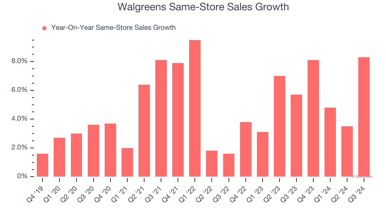 Walgreens Same-Store Sales Growth