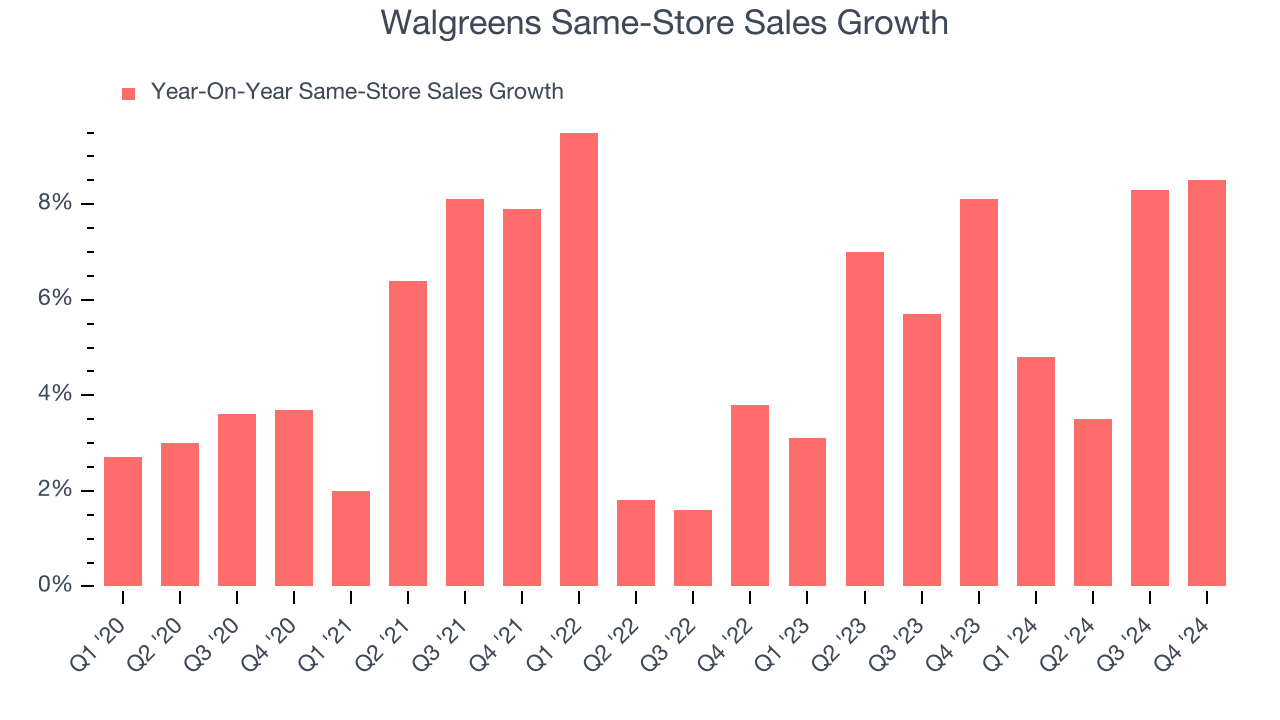 Walgreens Same-Store Sales Growth