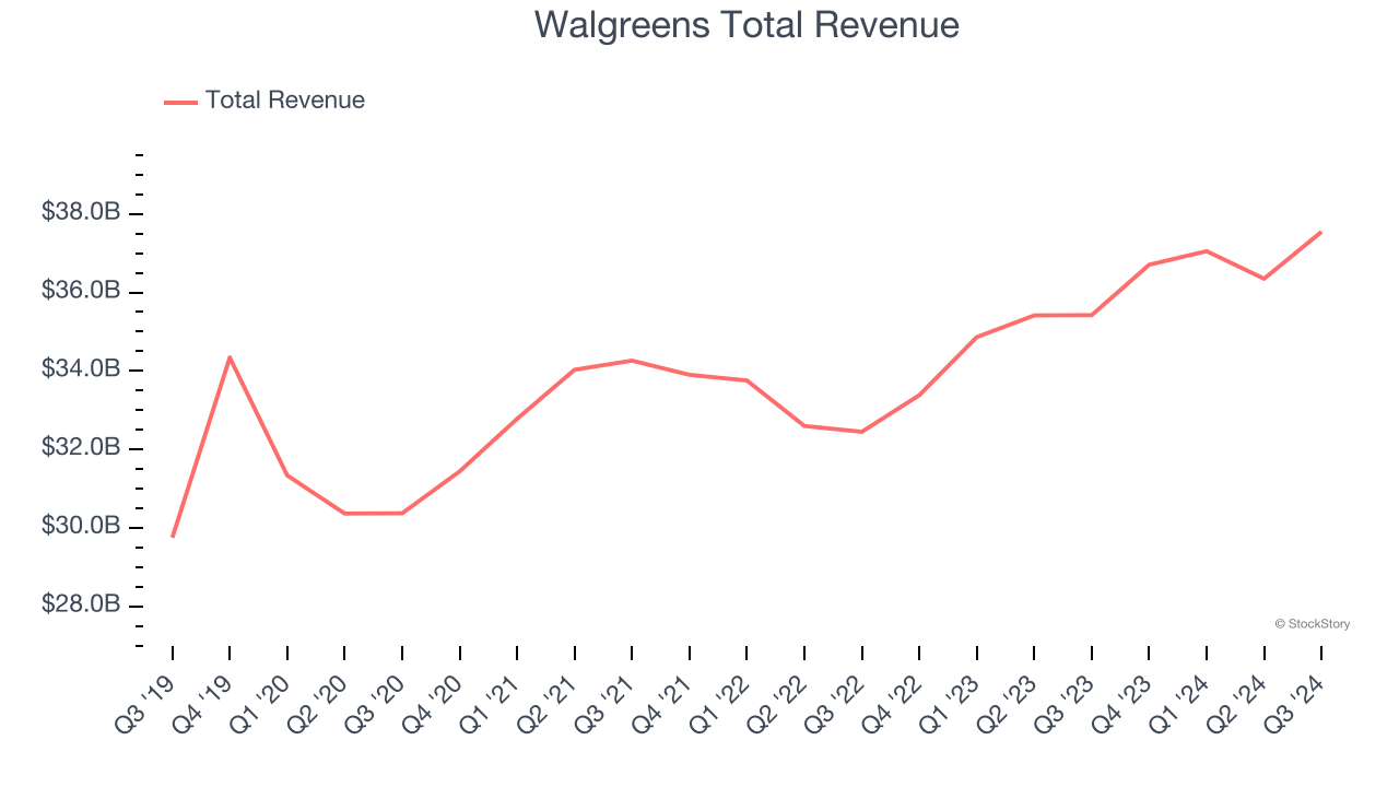 Walgreens Total Revenue