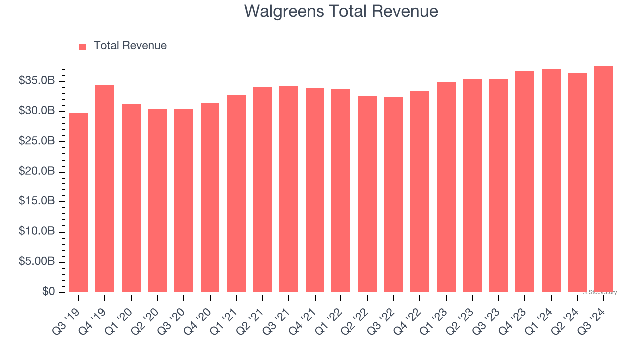 Walgreens Total Revenue